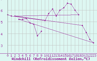 Courbe du refroidissement olien pour Assesse (Be)