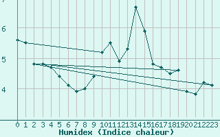 Courbe de l'humidex pour Bingley