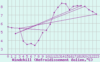 Courbe du refroidissement olien pour Charleroi (Be)