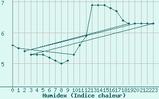 Courbe de l'humidex pour Tour-en-Sologne (41)