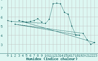 Courbe de l'humidex pour Cap Gris-Nez (62)