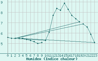 Courbe de l'humidex pour Langres (52) 