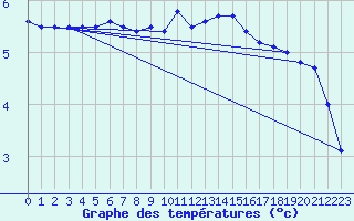 Courbe de tempratures pour Straubing