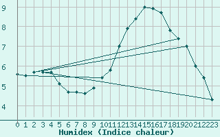 Courbe de l'humidex pour Saint-Germain-le-Guillaume (53)