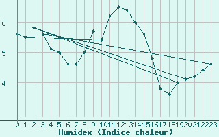 Courbe de l'humidex pour Neuchatel (Sw)