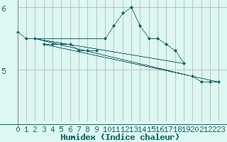 Courbe de l'humidex pour Floriffoux (Be)