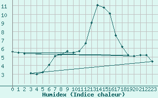 Courbe de l'humidex pour Feuchtwangen-Heilbronn