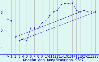 Courbe de tempratures pour Chivres (Be)