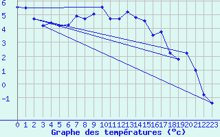 Courbe de tempratures pour Guetsch