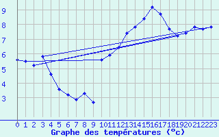 Courbe de tempratures pour Saint-Quentin (02)