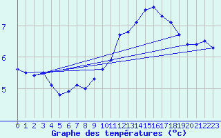 Courbe de tempratures pour Luxeuil (70)