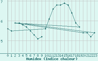 Courbe de l'humidex pour Mirebeau (86)