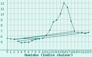 Courbe de l'humidex pour Manston (UK)