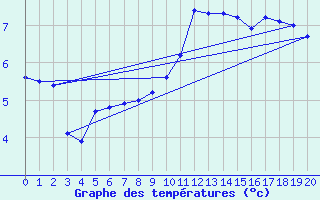 Courbe de tempratures pour Gand (Be)