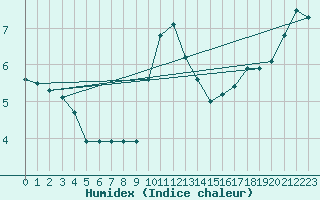 Courbe de l'humidex pour Waidhofen an der Ybbs