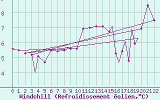 Courbe du refroidissement olien pour Svolvaer / Helle