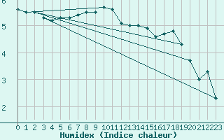 Courbe de l'humidex pour Kuemmersruck