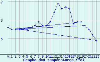 Courbe de tempratures pour Lille (59)