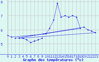 Courbe de tempratures pour Mende - Chabrits (48)