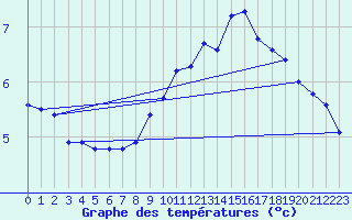 Courbe de tempratures pour Croisette (62)