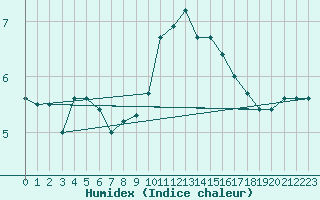 Courbe de l'humidex pour Saint-Haon (43)