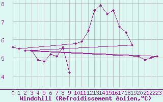 Courbe du refroidissement olien pour Bischofshofen