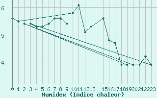 Courbe de l'humidex pour Kocaeli