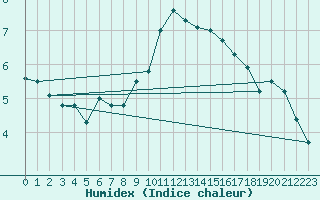 Courbe de l'humidex pour Thorney Island