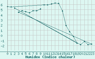 Courbe de l'humidex pour Hoydalsmo Ii