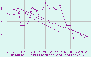 Courbe du refroidissement olien pour Terschelling Hoorn