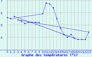 Courbe de tempratures pour Bad Salzuflen