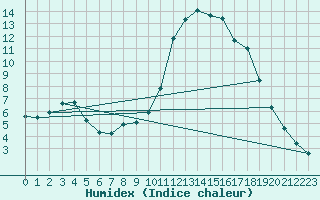 Courbe de l'humidex pour Hestrud (59)