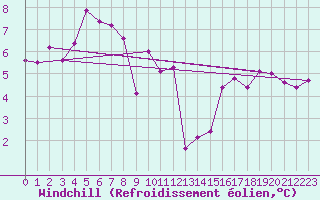 Courbe du refroidissement olien pour Strathallan