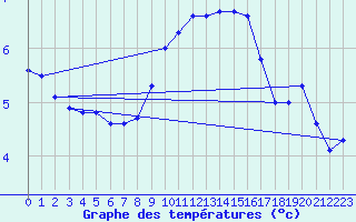 Courbe de tempratures pour Fahy (Sw)