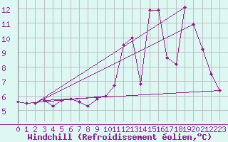 Courbe du refroidissement olien pour Le Montat (46)
