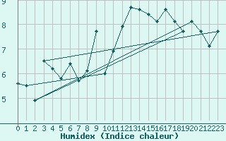 Courbe de l'humidex pour Montana