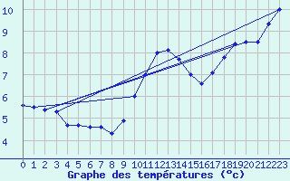 Courbe de tempratures pour Geilenkirchen