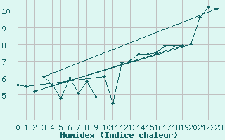 Courbe de l'humidex pour Walney Island