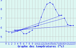 Courbe de tempratures pour Metz (57)
