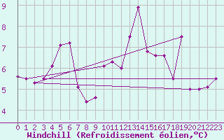 Courbe du refroidissement olien pour Saint-Amans (48)