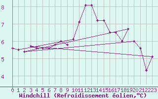 Courbe du refroidissement olien pour Isle Of Portland