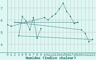 Courbe de l'humidex pour Crosby
