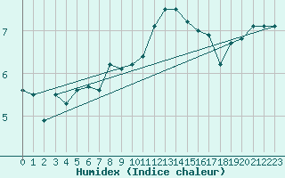 Courbe de l'humidex pour Magilligan