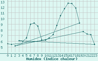 Courbe de l'humidex pour Giswil