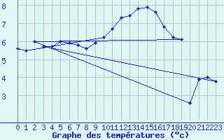 Courbe de tempratures pour Dunkerque (59)