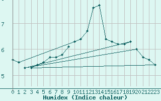Courbe de l'humidex pour Jussy (02)
