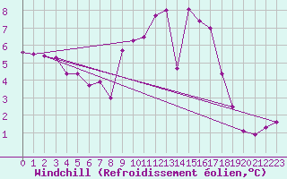 Courbe du refroidissement olien pour Saint-Mdard-d