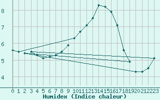 Courbe de l'humidex pour Cabauw Tower