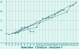 Courbe de l'humidex pour Ernage (Be)