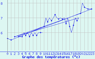 Courbe de tempratures pour Guernesey (UK)